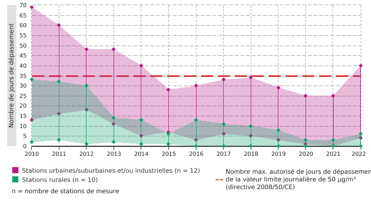 Nombre de jours de dépassement de la valeur limite journalière pour les PM<sub>10</sub> au niveau des stations de mesure de la qualité de l'air ambiant en Wallonie